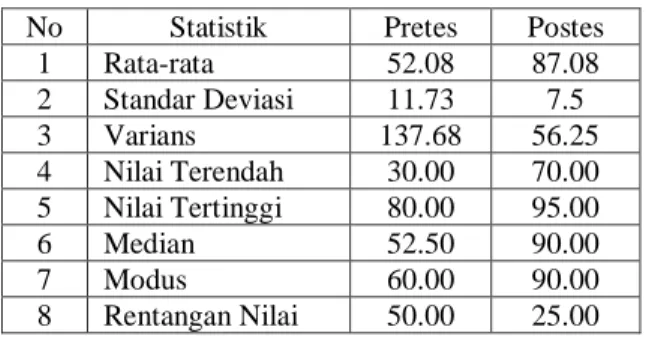 Tabel  1.  Data  Perhitungan  Pretes  dan  Postes  Nilai  Pengetahuan  
