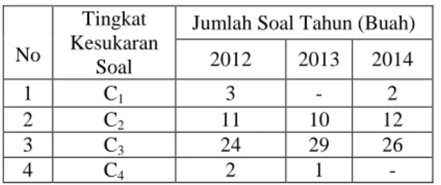 Tabel  1.  Sebaran  Tingkat  Kesukaran  Soal  Ulangan  Semester SMA Kota Padang  