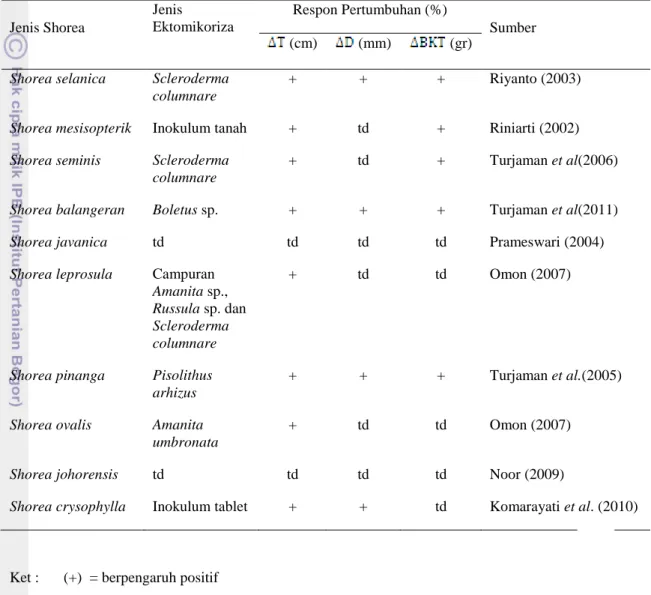 Tabel 2  Efektifitas ektomikoriza terhadap respon pertumbuhan Shorea spp.  