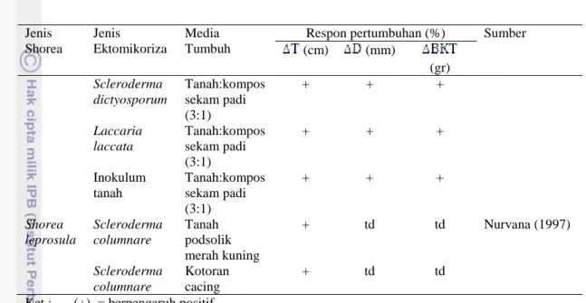 Tabel 5  Pengaruh interaksi perlakuan terhadap respon pertumbuhan Shorea spp.   