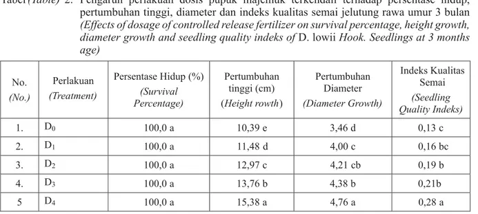 Tabel 2. Pengaruh perlakuan dosis pupuk majemuk terkendali terhadap persentase hidup, pertumbuhan tinggi, diameter dan indeks kualitas semai jelutung rawa umur 3 bulan