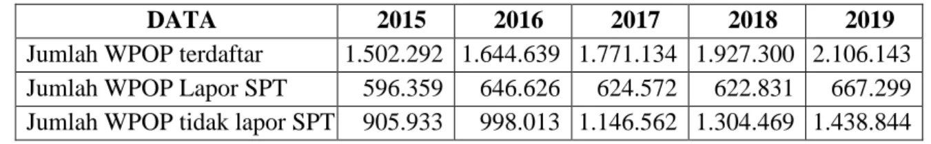 Tabel 1. Perbandingan Jumlah Pertumbuhan WPOP Terdaftar Serta Kepatuhan  Lapor SPT Tahunan 
