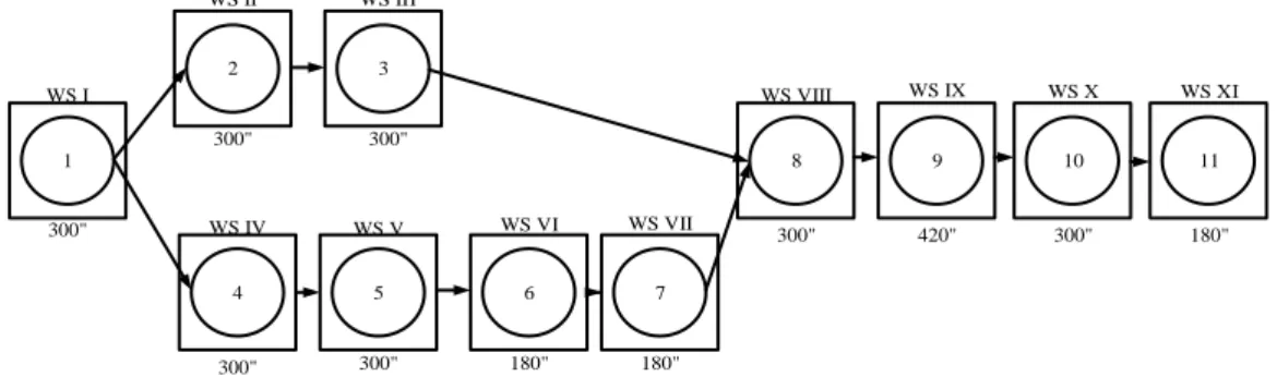 Gambar I. 5 Precedence Diagram  
