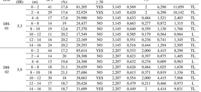 Tabel 7. Rekapitulasi perhitungan berdasarkan data SPT (a max  = 0,5 g)  Bore  Hole  M  min  (SR)  Depth range (m)  N  SPT  Fines  Content (%)  (N 1 ) 60 cs Cek (N1) 60 cs≥ 30  MSF  CSR  CRR 7.5  CRR  FS  Cek   DH-01  5,3  0 – 2  41  17,6  81,205  YES  3,1