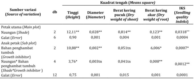 Tabel 1. Analisis ragam pengaruh perlakuan terhadap tinggi, diameter, berat kering pucuk, berat kering  akar dan indeks kualitas semai S