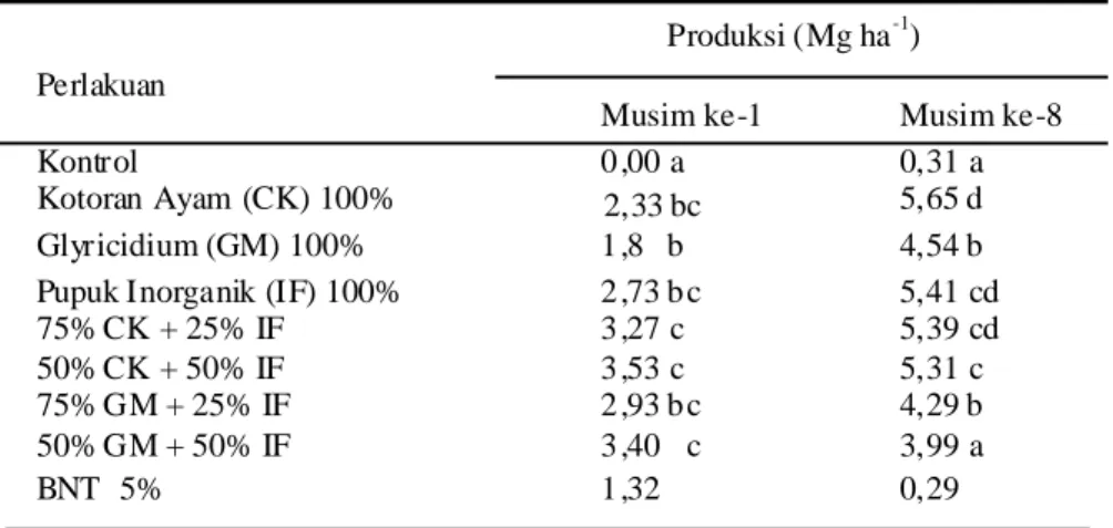 Tabel  5.  Pengaruh pemberian pupuk organik, inorganik dan kombinasinya terhadap   produksi tanaman jagung (Mg ha  -1 ).