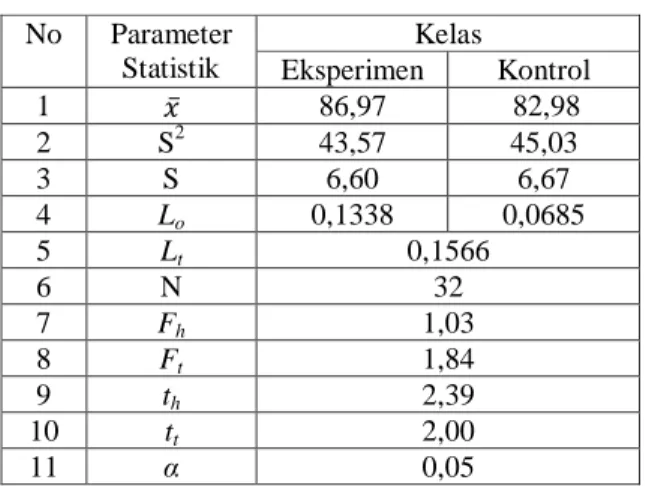 Tabel 6. Analisis Data Nilai Akhir Kedua Kelas  Sampel untuk Kompetensi Sikap  No  Parameter  Statistik  Kelas  Eksperimen  Kontrol  1      86,97  82,98  2  S 2 43,57  45,03  3  S  6,60  6,67  4  L o 0,1338  0,0685  5  L t 0,1566  6  N  32  7  F h 1,03  8 