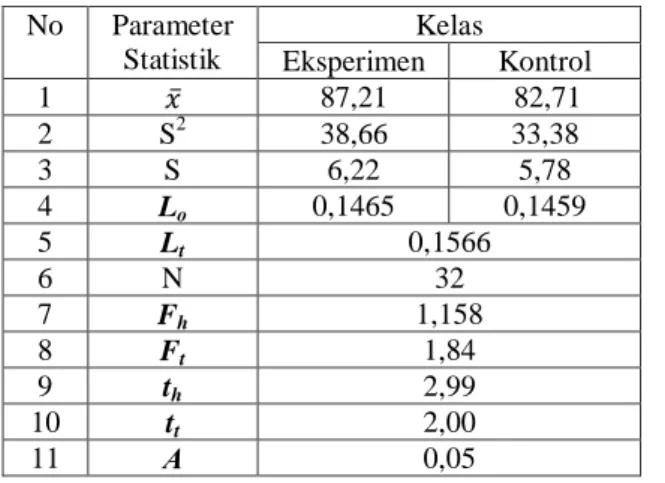 Tabel 7. Analisis Data Nilai Akhir Kedua Kelas  Sampel Untuk Kompetensi Keterampilan  No  Parameter  Statistik  Kelas  Eksperimen  Kontrol  1      87,21  82,71  2  S 2 38,66  33,38  3  S  6,22  5,78  4  L o 0,1465  0,1459  5  L t 0,1566  6  N  32  7  F h 1