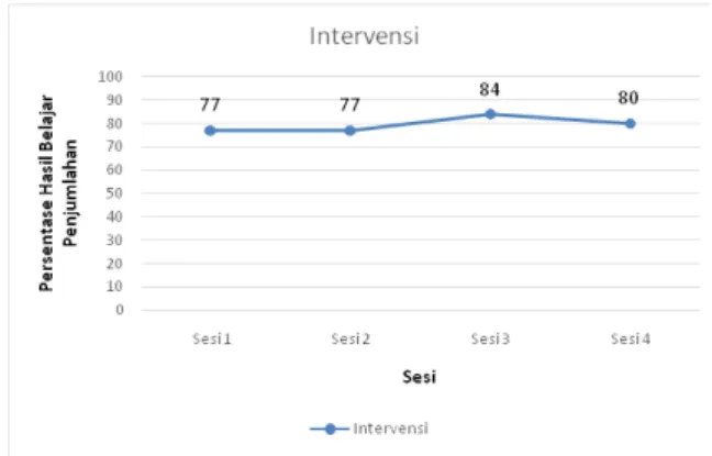 Tabel 2: Data Hasil Penelitian Intervensi (B)  Hasil Belajar Penjumlahan Siswa Tunagrahita  Kelas 4 SDLB Dharmawanita Pare Kediri