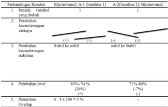 Tabel 1.5 menjelaskan tentang rangkuman  hasil analisis antar kondisi secara keseluruhan  yakni sebagai berikut : (Pertama) Jumlah variabel  yang diubah dari intervensi ke baseline 1 adalah  satu variabel, sedangkan dari baseline 2 ke  intervensi juga satu