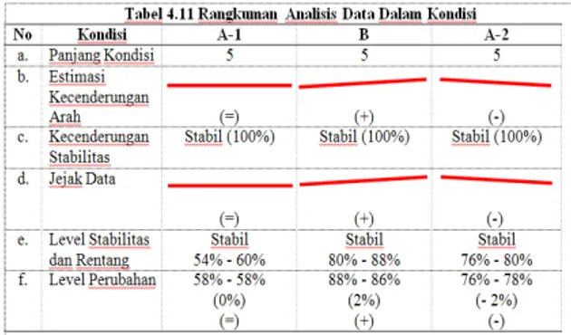 Tabel 4.16 menjelaskan tentang rangkuman  hasil analisis antar kondisi secara keseluruhan  sebagai berikut: