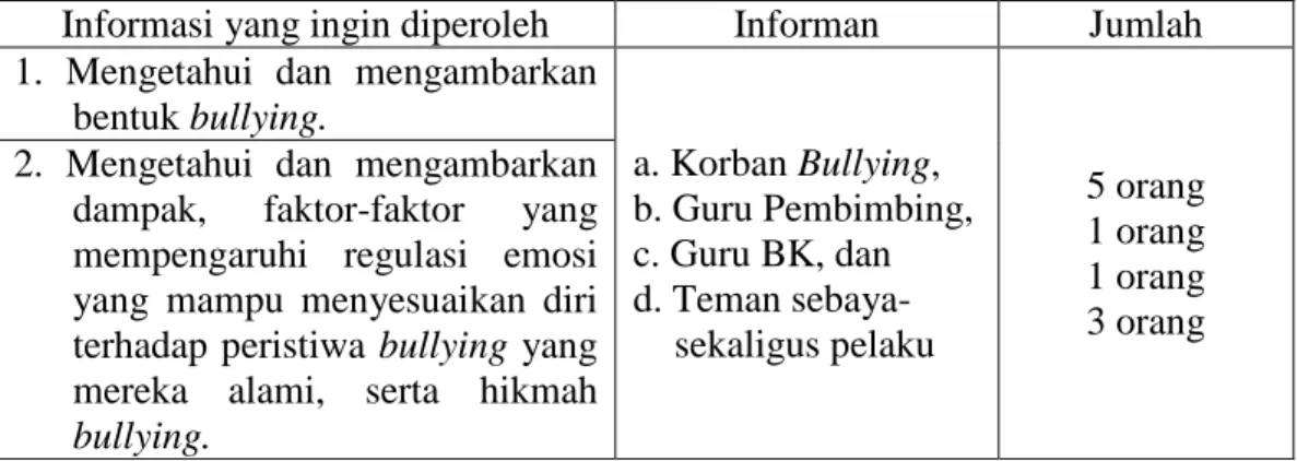 Tabel 2  Informan 