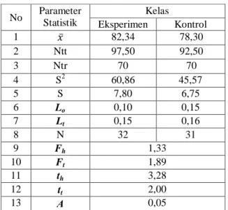 Tabel 3 menunjukkan perolehan nilai rata-rata  siswa  di  kelas  eksperimen  lebih  tinggi  dibandingkan  dengan  siswa  di  kelas  kontrol