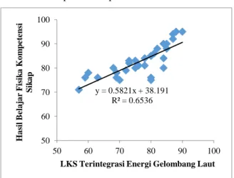 Gambar 5.  Model Persamaan Regresi Linear  Sederhana LKS Terintegrasi Energi  Gelombang Laut dengan Hasil Belajar  Kompetensi Sikap 