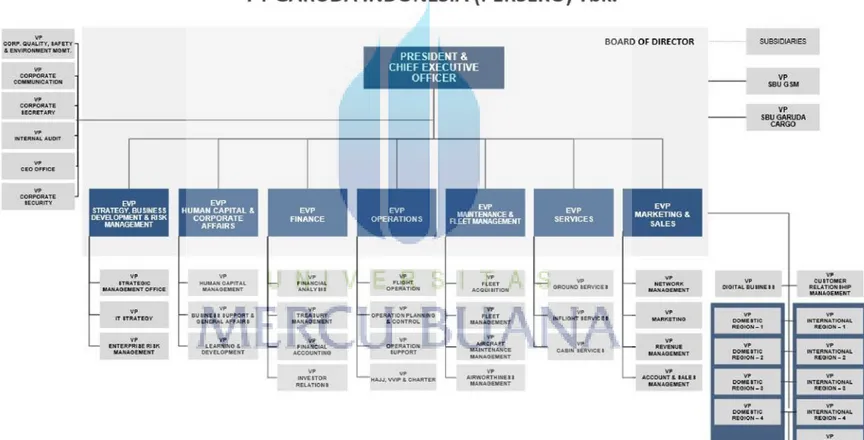 Gambar 4.2. Struktur Organisasi Garuda Indonesia 