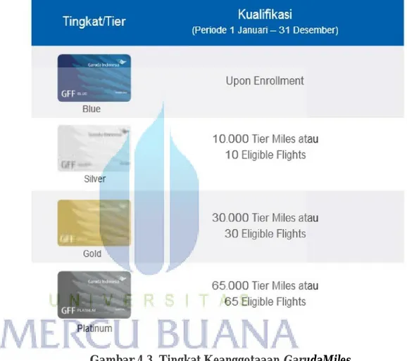 Gambar 4.3. Tingkat Keanggotaaan GarudaMiles 