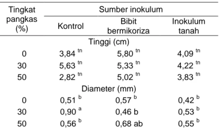 Tabel 2  Bobot  kering  akar,  pucuk  dan  total  bibit  melinjo  yang  diberi  perlakuan  pangkas  akar  dan  inokulasi  fungi  ektomikoriza  pada  3  dan  4  bulan  setelah  inokulasi  Tingkat  Pemangkasan  (%)  Sumber inokulum Kontrol Bibit bermikoriza 