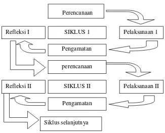 Gambar 2. Siklus Tindakan Kelas Sumber: Suharsimi Arikunto dkk (2009:16) 