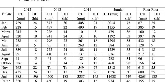 Tabel  10.      Data  Curah  Hujan  (mm)  Dan  Hari  Hujan  (hh)  Dari  Stasiun  Siau  Barat  Utara  Tahun 2012-2014 