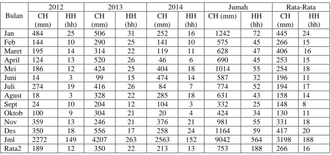 Tabel 11.  Data Curah Hujan (mm) Dan Hari Hujan (hh) Dari Stasiun Siau Tengah Tahun    2012-2014 