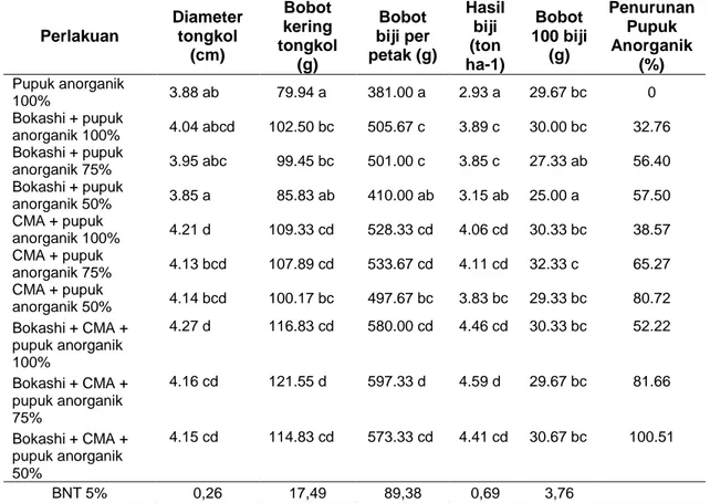 Tabel 4 Komponen hasil tanaman jagung dan penurunan ppenggunaan pupuk anorganik akibat  aplikasi bokashi, CMA, dan perbedaan dosis pupuk anorganik  