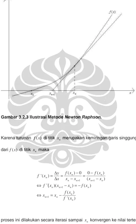 Gambar 3.2.3 Ilustrasi Metode Newton Raphson. 