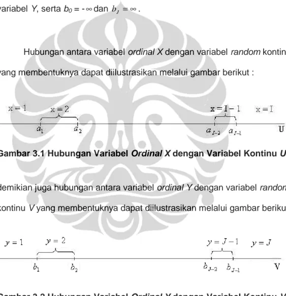Gambar 3.1 Hubungan Variabel Ordinal X dengan Variabel Kontinu U. 