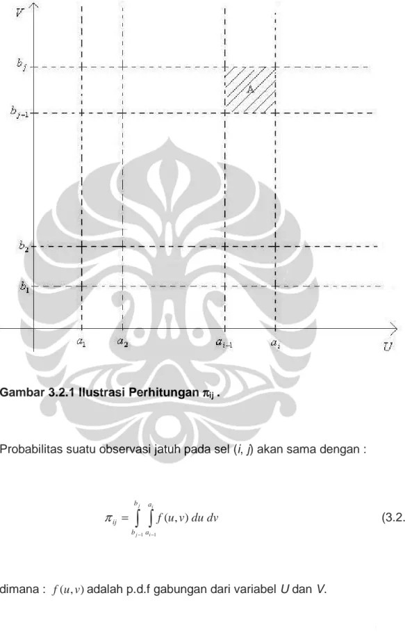 Gambar 3.2.1 Ilustrasi Perhitungan  ππππ ij  .          