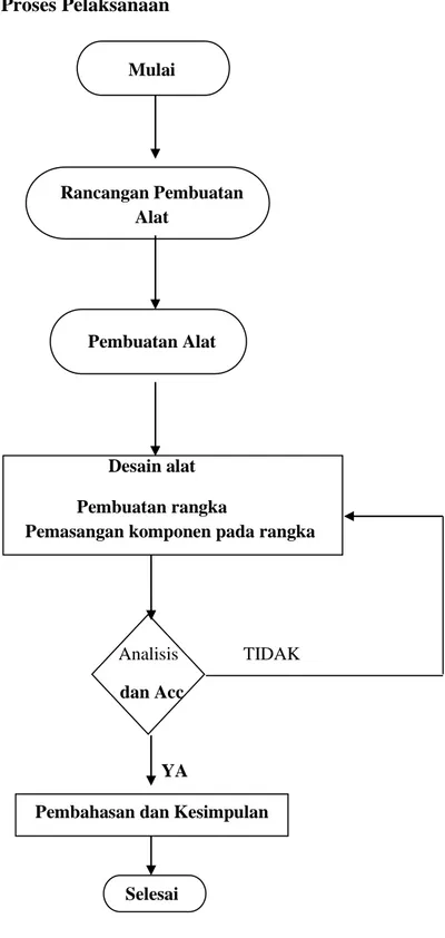 Gambar 3.1. Diagram alir proses pelaksanaan 