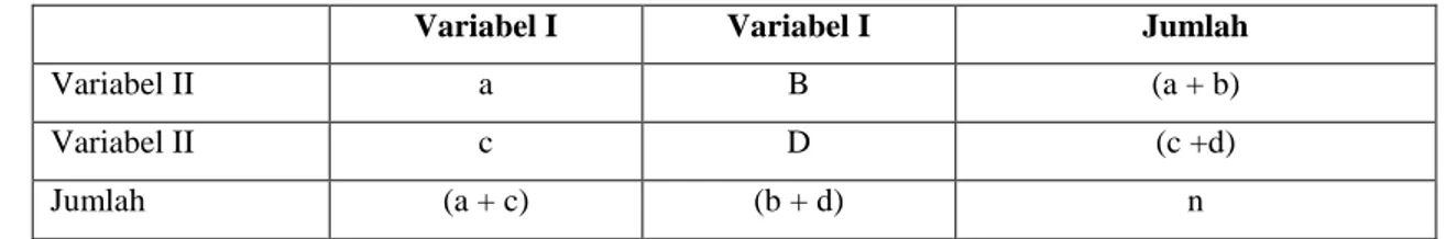 Tabel 1.Tabel 2 x 2 dengan Derajat Bebas 1 antara 2 Variabel, yaitu dengan Koreksi Yates 