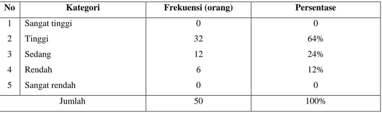 Tabel 4.Distribusi Frekuensi Petani Berdasarkan Intensitas Interaksi. 