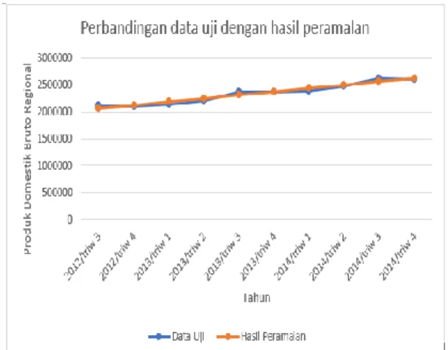 Gambar 9. Grafik Perbandingan Data uji dengan  Hasil Peramalan dengan Regresi Linier  7