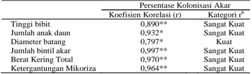 Tabel 3. Pertumbuhan dan Biomassa A. saponaria yang diinokulasi FMA umur 12 minggu setelah tanam