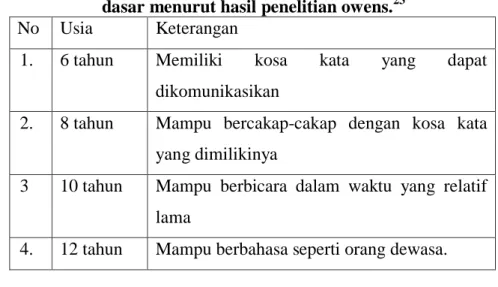 Tabel 2.1 Aspek perkembangan bahasa anak sekolah  dasar menurut hasil penelitian owens