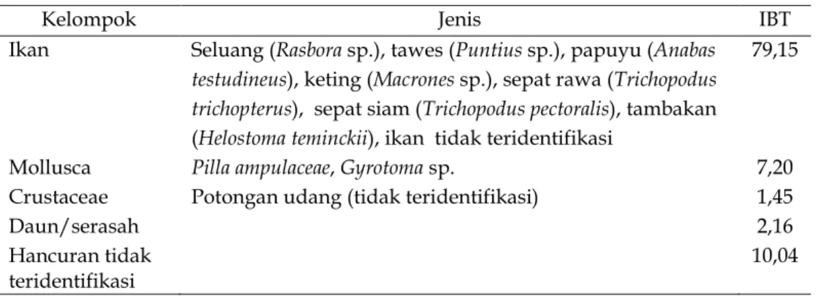 Tabel 2. Jenis organisme makanan ikan toman dewasa di perairan rawa Danau Panggang 