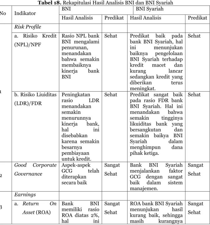 Tabel 17. Rasio CAR PT. Bank Negara Indonesia Syariah (BNI Syariah), Tbk  Tahun  Nilai Rasio  Peringkat Komposit  Predikat 