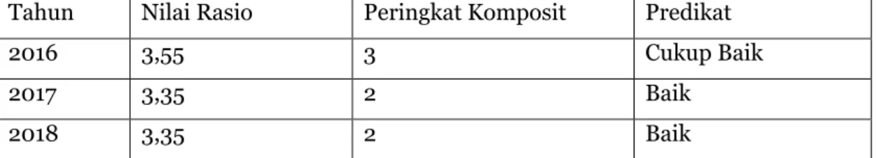 Tabel 7. Rasio Net Performing Fund (NPF) PT. Bank Negara Indonesia Syariah (BNI  Syariah) 