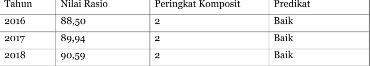 Tabel 10. Self Assesment  PT. Bank Negara Indonesia (BNI), Tbk 