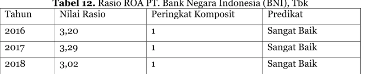 Tabel 13. Rasio ROA PT. Bank Negara Indonesia Syariah (BNI Syariah)  Tahun  Nilai Rasio  Peringkat Komposit  Predikat 