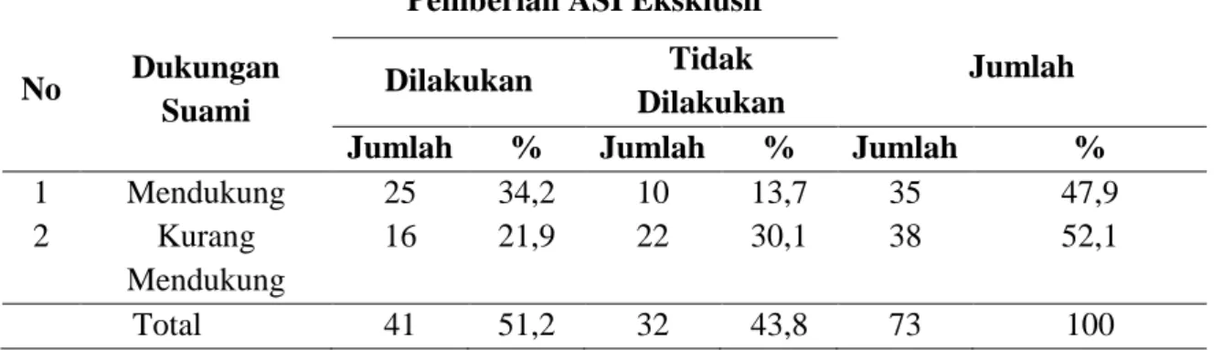 Tabel  7.  Distribusi  Frekuensi  Hubungan  Pengetahuan  Ibu  dengan  Pemberian  ASI  Eksklusif di Wilayah Kerja Puskesmas Kenali Besar  