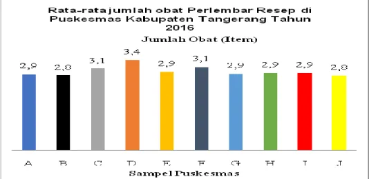 Gambar 1. Rata-rata Jumlah Obat Pada Resep untuk Pasien JKN Kesehatan di Puskesmas  Kabupaten Tangerang Tahun 2016 