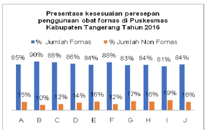 Gambar 2. Presentase Obat Formularium Nasioanl di Puskesmas Kabupatem Tangerang 