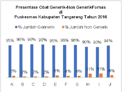 Gambar 3. Presentase Peresepan dengan Nama Obat Generik di Puskesmas Kabupaten  Tangerang 