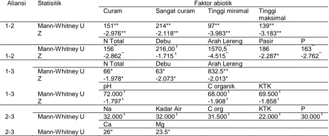 Tabel 1. Perbedaan faktor abiotik pada seluruh aliansi vegetasi di Gunung Salak 