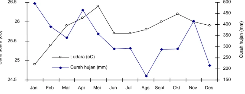 Gambar  3.  Rata-rata  distribusi  suhu  udara  dan  curah  hujan  (tahun  1991-2002)  di    Gunung Salak 
