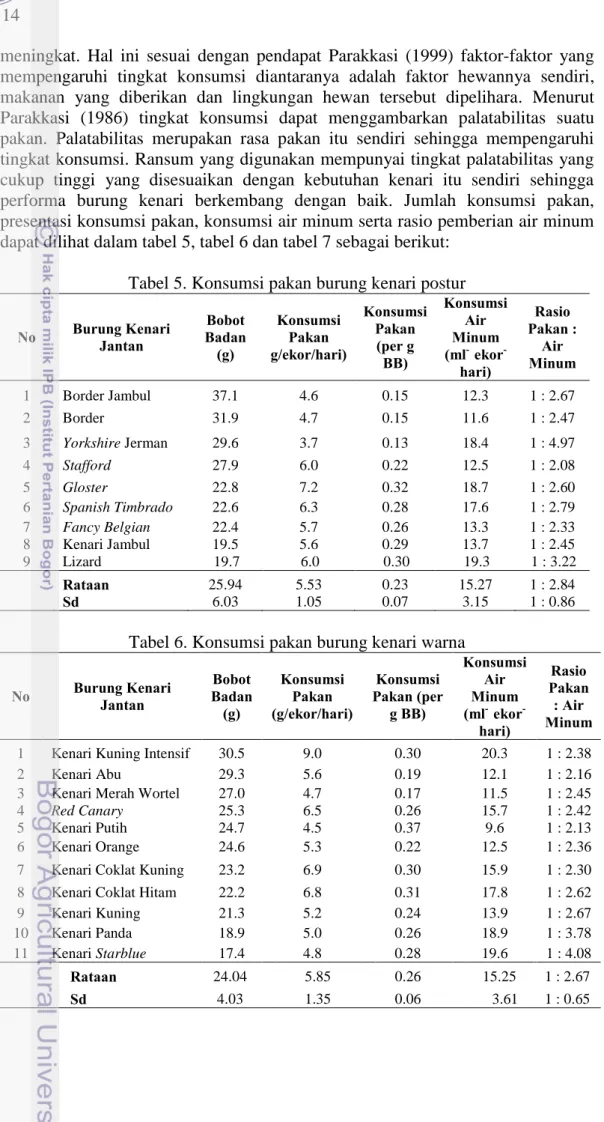 Tabel 5. Konsumsi pakan burung kenari postur 