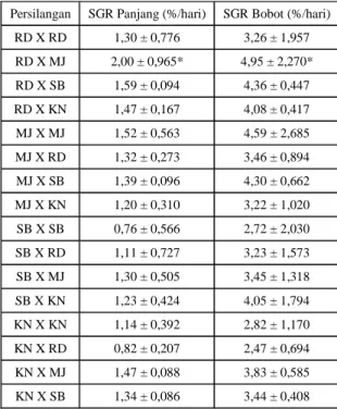 Tabel 5. Pertumbuhan spesifik harian/ Specific Growth Rate (SGR) panjang dan bobot hasil persilangan 4 strain ikan mas (Rajadanu, Subang, Majalaya, Kuningan)