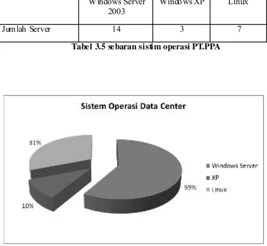 Tabel 3.5 sebaran sistim operasi PT.PPA 