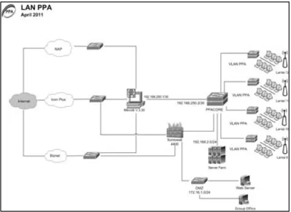 Gambar 3.3 Topologi Jaringan Komputer PT.PPA 