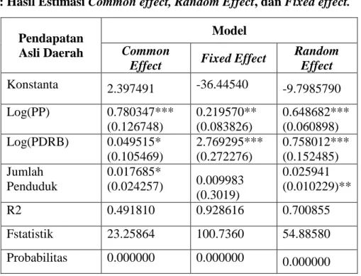 Tabel 6: Hasil Estimasi Common effect, Random Effect, dan Fixed effect. 